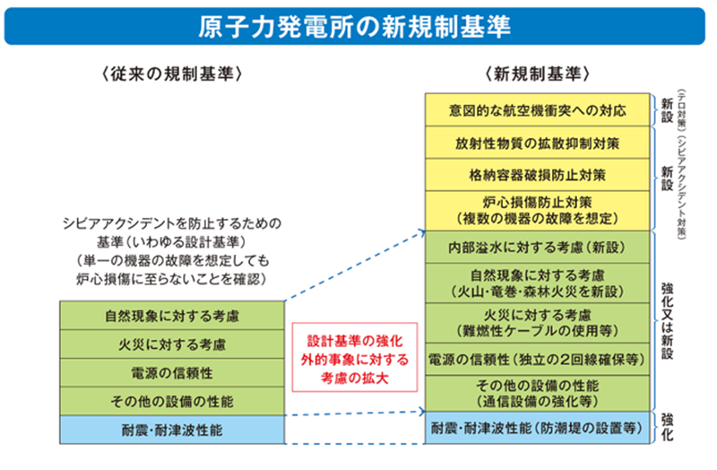 原子力発電所の新規制基準