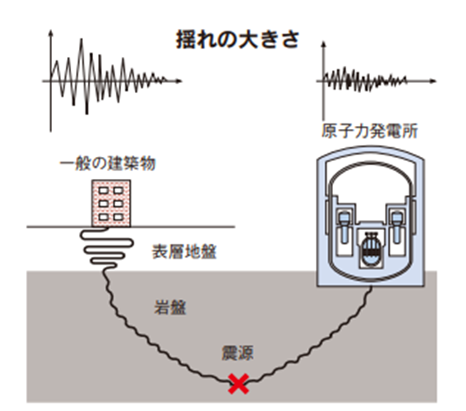 揺れの増幅のイメージ