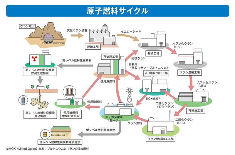 原子燃料サイクル