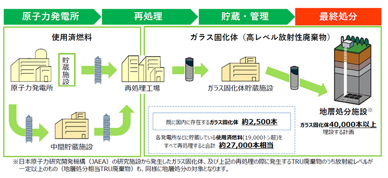 高レベル放射性廃棄物の地層処分