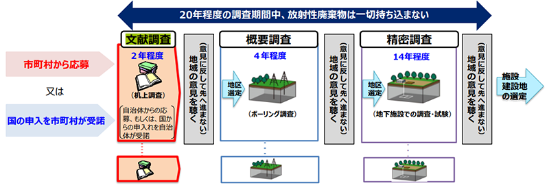 高レベル放射性廃棄物の処分選定プロセス