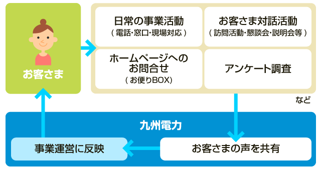 お客さまの声を大切にした事業運営の仕組みの図