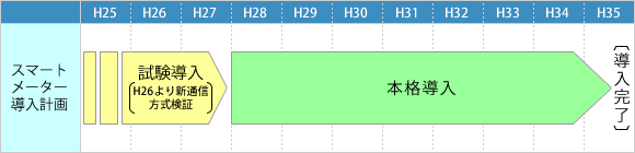 スマートメーター導入計画についてのイメージ