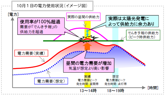 10月1日の電力使用状況(イメージ図) 10月1日の電力使用状況(イメージ図)