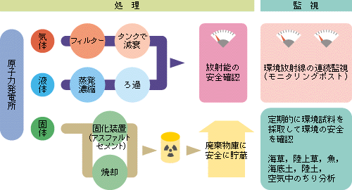 放射性廃棄物の管理の図説
