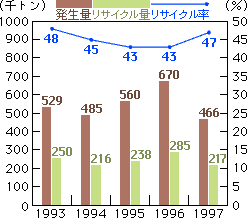当社の産業廃棄物発生量とリサイクルの推移グラフ