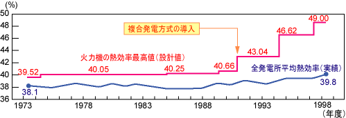 当社火力発電所の熱効率推移グラフ