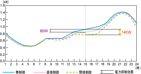 直接・間接負荷制御による電力抑制効果グラフ