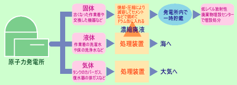 低レベル放射性廃棄物の処理概要図