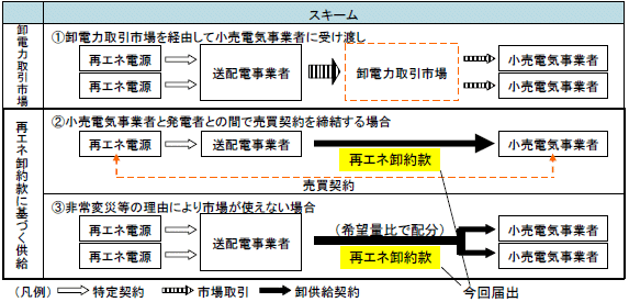 再エネ卸約款に基づく供給のスキームのイメージ