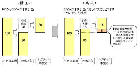 参考：電力量調整供給のイメージ