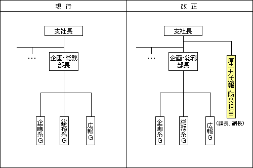 現行と改正後を比較した参考画像