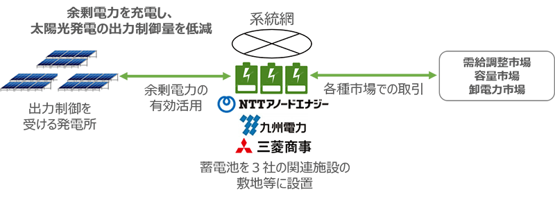 目指す事業のイメージ図