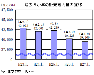 過去５か年の販売電力量の推移のグラフ