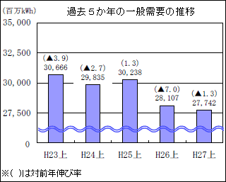 過去５か年の一般需要の推移のグラフ
