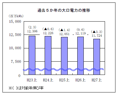 過去５か年の大口電力の推移のグラフ