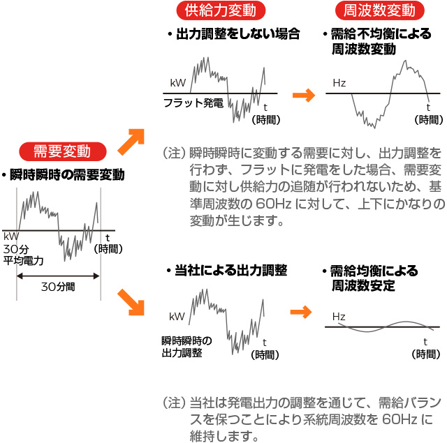 需要変動のグラフ 供給変動のグラフ 周波数変動のグラフ 当社による出力調整のグラフ 需給均衡による周波数安定のグラフ (注)瞬時瞬時に変動する需要に対し、出力調整を行わず、フラットに発電をした場合、需要変動に対し供給力の追随が行われないため、基準周波数の60Hzに対して、上下にかなりの変動が生じます。(注)当社は発電出力の調整を通じて、需給バランスを保つことにより系統周波数を60Hzに維持します。 需要変動のグラフ 供給変動のグラフ 周波数変動のグラフ 当社による出力調整のグラフ 需給均衡による周波数安定のグラフ (注)瞬時瞬時に変動する需要に対し、出力調整を行わず、フラットに発電をした場合、需要変動に対し供給力の追随が行われないため、基準周波数の60Hzに対して、上下にかなりの変動が生じます。(注)当社は発電出力の調整を通じて、需給バランスを保つことにより系統周波数を60Hzに維持します。