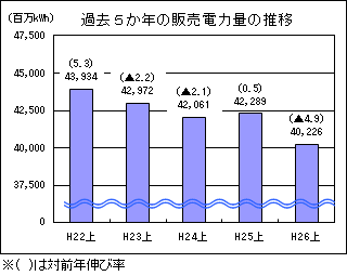過去５か年の販売電力量の推移