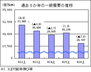 過去５か年の一般需要の推移