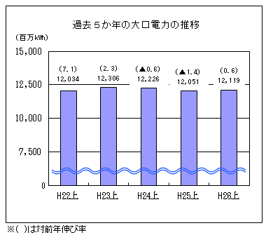 過去５か年の大口電力の推移