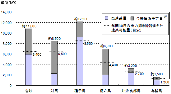 （参考１）対象離島６島における再エネ発電設備の状況（平成26年５月末現在）の画像