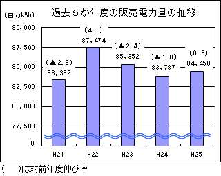 過去５か年度の販売電力量の推移