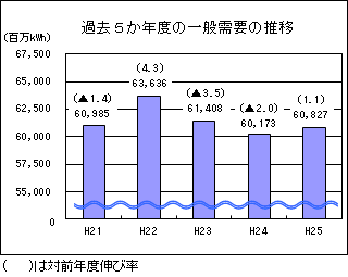過去５か年度の一般需要の推移