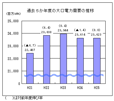 過去５か年度の大口需要の推移