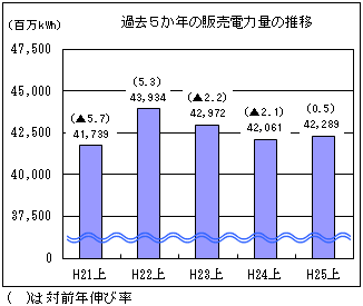 過去５か年の販売電力量の推移