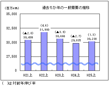 過去５か年の一般需要の推移