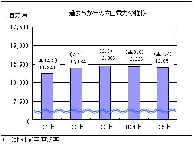 過去５か年の大口電力の推移