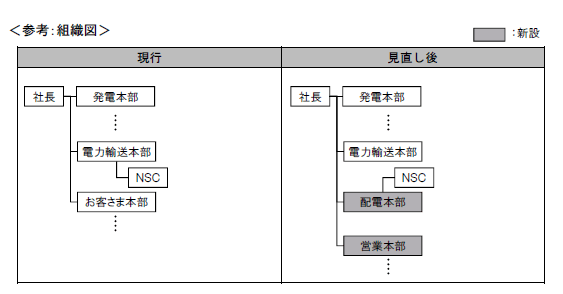 参考：組織図