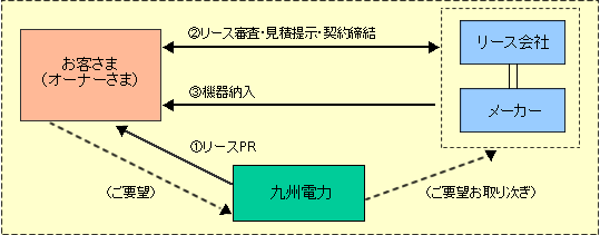 オール電化機器リースのＰＲ・営業の概要図