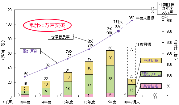 累計戸数の推移を表したグラフ