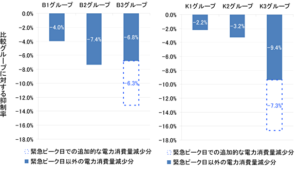 各グループのピーク時間の電力消費量削減効果のグラフ