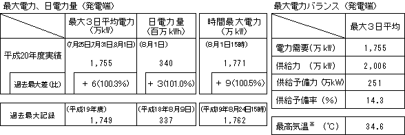 最大電力、日電力量（発電短端）／最大電力バランス（発電端）　をまとめた表