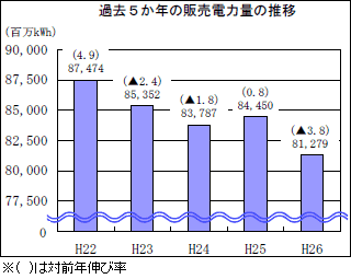 過去５か年度の販売電力量の推移