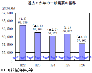 過去５か年度の一般需要の推移