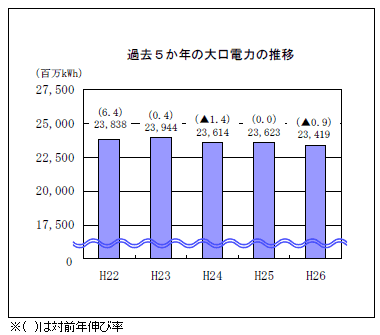 過去５か年度の大口需要の推移