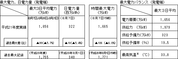 最大電力、日電力量（発電端）／最大電力バランス（発電端）　をまとめた表