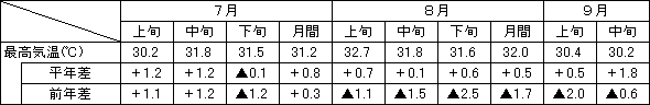 最高気温実績をまとめた表 最高気温実績をまとめた表