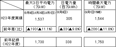 最大電力，日電力量（発電端）をまとめた表