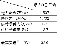 最大電力バランス（発電端）をまとめた表