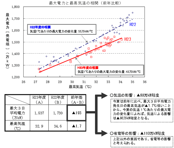 最大電力と最高気温の相関(前年比較)を表した図 最大電力と最高気温の相関(前年比較)を表した図