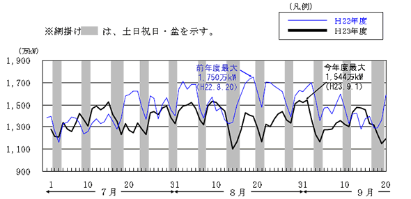 平成22年度と平成23年度の時間最大電力(発電端)を表したグラフ 平成22年度と平成23年度の時間最大電力(発電端)を表したグラフ