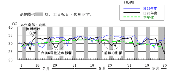九州7県平均の最高気温を平成22年度・平成23年度・平均値で比較したグラフ 九州7県平均の最高気温を平成22年度・平成23年度・平均値で比較したグラフ