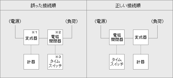 低圧変成器付計器とタイムスイッチの接続順の図