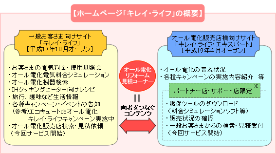 ホームページ「キレイ・ライフ」の概要図