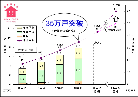 オール電化住宅普及状況の推移のグラフ図