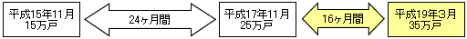 10万戸増加に要した期間の図